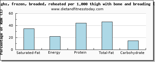 saturated fat and nutritional content in chicken thigh